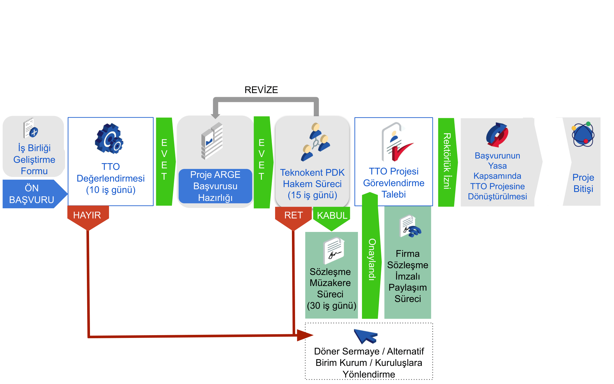 Üniversite Sanayi İş Birliği Proje Süreci Flowchart